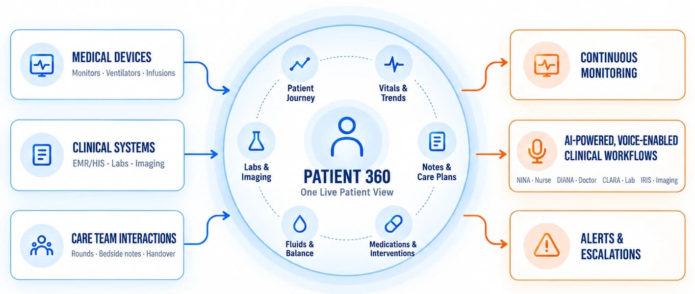 Patient 360 - medical devices, clinical systems and care-team interactions feed one live patient view, which drives continuous monitoring, voice-enabled clinical workflows, and alerts and escalations.
